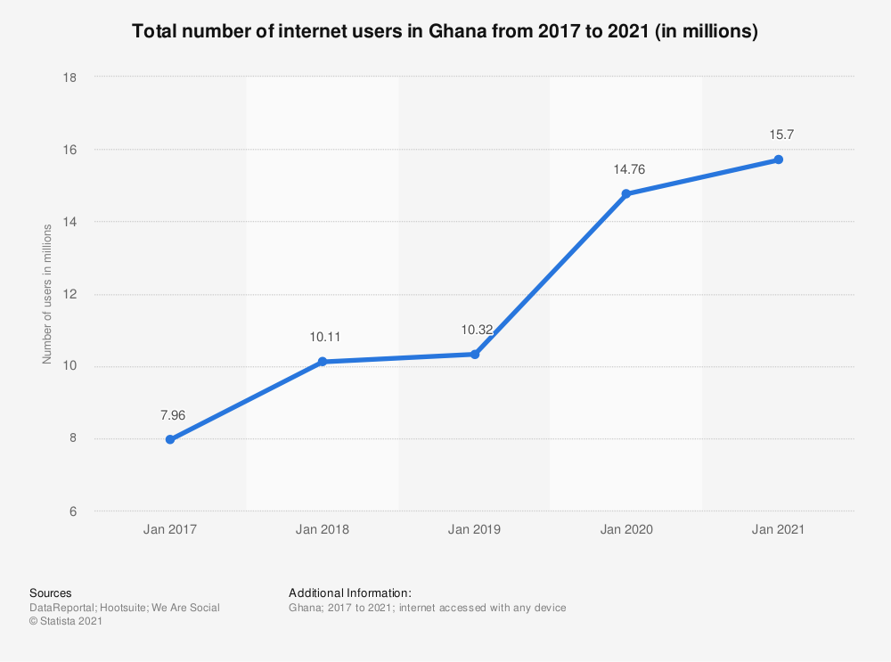Internet in Ghana: What You Need to Know