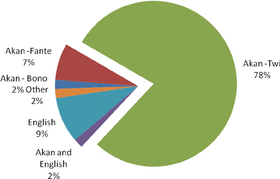 What are the most popular languages in Ghana?